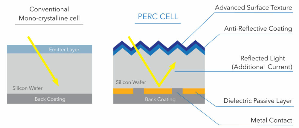 อธิบายเซลล์แสงอาทิตย์ ชนิด PERC